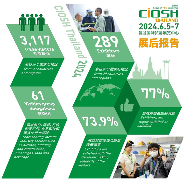 2025年泰國勞保展CIOSH Thailand展位申請啟動，搶占東南亞PPE市場先機！